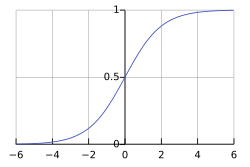 https://upload.wikimedia.org/wikipedia/commons/thumb/8/88/Logistic-curve.svg/250px-Logistic-curve.svg.png